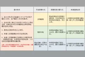 公租房、廉租房、经济适用房有何区别？如何申请？图片