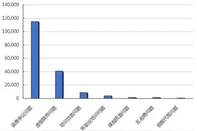 2022年度职业教育培训行业呈现七大问题，退费争议居首位图片