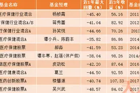 回撤逾40%现资金抄底迹象，医药基金即将触底反弹？图片