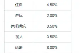抖音6月1日起将对本地生活商家收取服务费，最高费率8%，新商家60天保护期图片