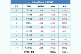 又双叒涨！今夜成品油上调，多地92号汽油开启“9元时代”图片