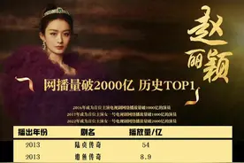 赵丽颖作品超2000亿播放量？全球70亿人每人要点30次，娱乐圈数据可以有多水图片