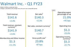 企业观｜月内被罚2次，4年内疑关店超80家，沃尔玛Q1业绩也“增收不增利”图片