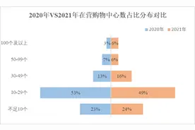 中国连锁经营协会揭晓2021年“购物中心企业TOP70”名单图片