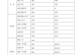 泰安市2022年公办普通高中指标生统招生等级成绩要求公布图片