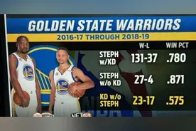 美媒晒杜兰特效力勇士期间与库里出战胜率对比图：事实胜于雄辩图片