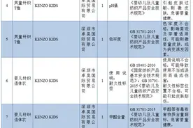 ZARA、狮王、拉夫劳伦……注意！这些品牌部分婴童用品不合格图片
