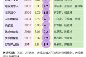 王心凌们迎第二春？“考古”那些年我们追的台剧男女主角丨图数馆图片