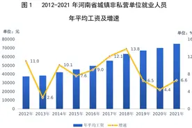 74872元！2021年河南省城镇非私营单位就业人员年平均工资公布图片