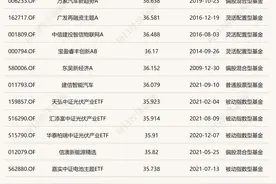 5.24%！新能源指数再现大涨，主题基金大“回血”，超百只基金涨幅超30%图片