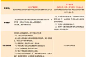 失业金怎么领更多？Mark住！图片