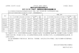 长安汽车5月销量15.11万辆 同比下滑18.09%图片