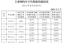 5月网约车订单量环比升超一成， 如祺出行合规率全国第一图片