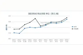 英美等国油价持续上涨！有的老司机不敢让人搭顺风车……图片