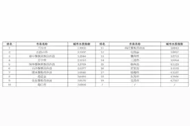 4月海南各市县地表水环境质量排名公布 | 附表图片