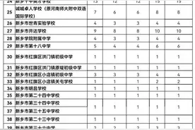 2022年新乡市区省级示范性高中“分配生”计划出炉图片