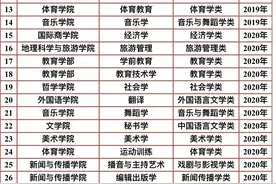 新增13个！陕西师范大学40个专业入选国家级一流本科专业建设点图片