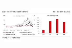 全梳理：21世纪以来的历次“粮食危机”，发生了什么？图片