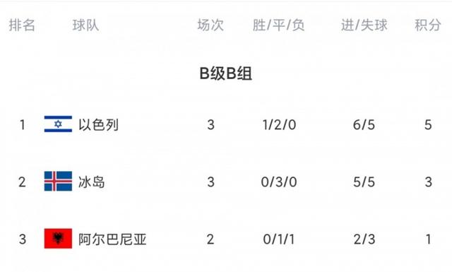 欧国联今日综述：法国4轮不胜小组垫底 哈萨克斯坦双杀斯洛伐克