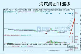 11连板！海汽集团(603069.SH)能重回2020年的辉煌吗？图片