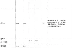 刚刚，哈市今年中考招生计划公布↘图片