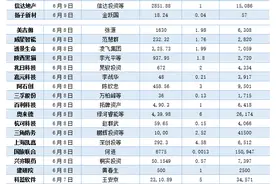 一周增减持：山东章鼓遭董监高集体套现，芯片龙头韦尔股份40亿加仓北京君正图片