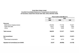 上海营收骤降93%，疫情下怪兽充电连续三个季度亏损图片