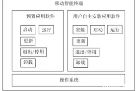 移动终端新国标：长期不用的App或被自动解除敏感权限授权图片