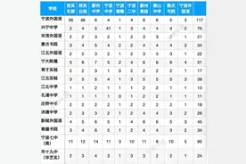 权威解读！市区61所初中这么“瓜分”2220个定向分配招生名额图片