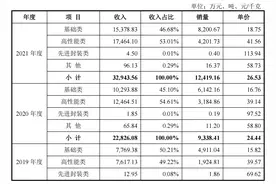 半导体封装材料厂商华海诚科闯关科创板：11位投资者“突击入股”背后多家上市公司隐现图片