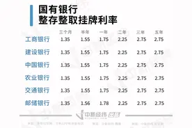 实测28家银行存款产品：4%以上年利率难寻，50万存三年利息少近万图片