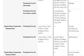 再减产5万辆！丰田6月全球产量下调至75万辆，还有7家工厂会暂停生产图片