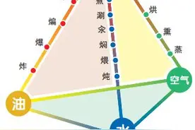 三条烹饪线做出中国菜图片