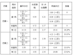 水费支出多了多少？西安城区供水价格拟调整 方案一：居民一阶未涨价图片
