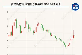 此前拟定增“输血”，股价一个多月涨60% 新纶新材今公告逾期贷款又超过了10亿图片
