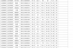 四川省高级人民法院2022年度公开遴选公务员考试总成绩及排名出炉！图片