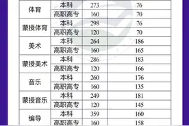 2022年内蒙古普通高考最低录取控制分数线公布图片