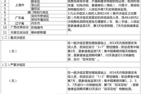 严重、重点涉疫区“双清零”！海南最新疫情防控措施→图片