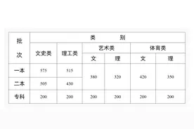 出炉！2022年各地高考录取分数线图片