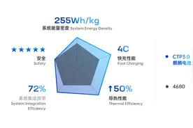 宁德时代发布麒麟电池，续航将达1000公里图片