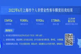 6月沪牌拍卖结果公布：最低成交价91800元，中标率9%图片