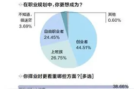 受访应届生择业最看重薪酬福利和兴趣理想，超八成有清晰职业规划图片