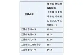 中考直通车 | @泰州中考生，事关招生政策、录取分数线、分数查询……图片
