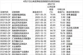 大反转！短短两月，这类基金最高暴涨超70%图片
