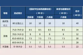 纳入中考成绩！八年级体质健康测试评分标准来了图片