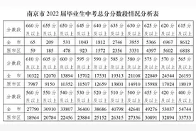 中考志愿怎么填？南京这些热门高中最新预估线来了图片