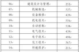 山东春季高考38个专业类别本科线公布，医学技术专业类别最高图片