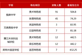 关注！余杭区各类高中部分批次录取分数线公布！图片