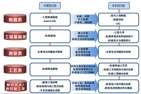 中考丨新增10个中本贯通专业点，一文带你看懂“中本”如何“贯通”图片