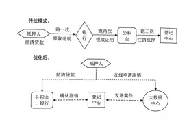 还清房贷“一件事”，抵押注销“掌上办”图片